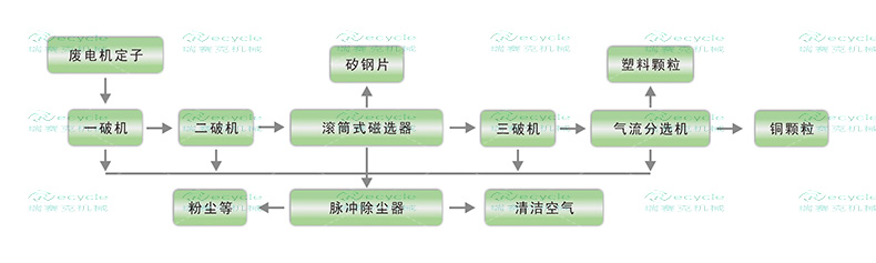 廢舊轉(zhuǎn)子拆解設(shè)備,廢舊定子回收設(shè)備,馬達(dá)分選機(jī)