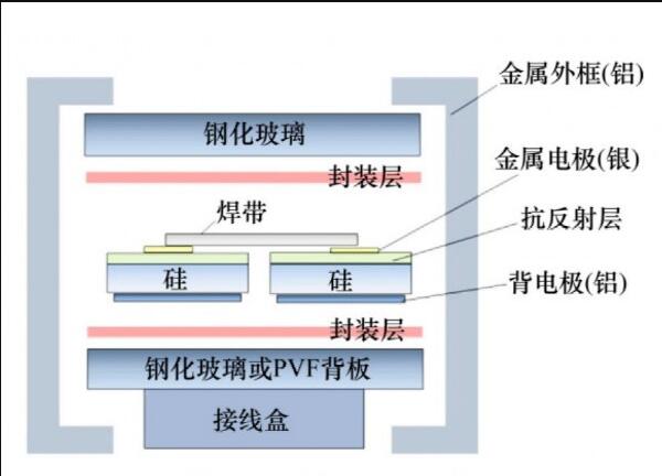 光伏板組件報廢后處理的資源回收利用率提高化