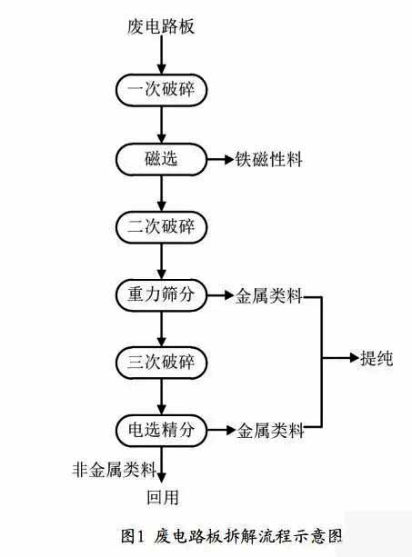 線路板粉碎機分離機響應(yīng)廢電路板回收工藝和再生加工處理技術(shù)